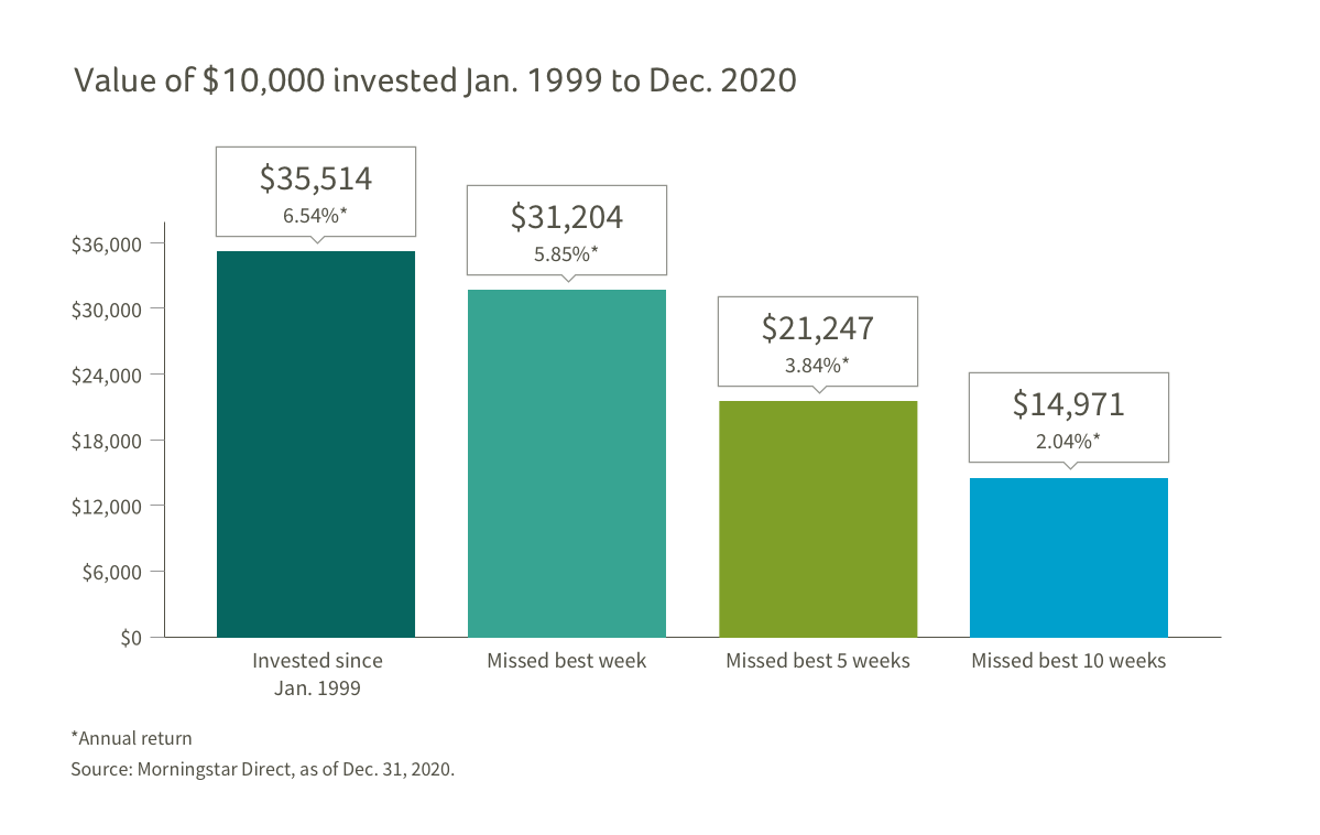 OVERVIEW: This chart depicts the value of $10,000 invested from January 1999 to December 2019 in four scenarios. The first scenario is invested for the full term and has a 7.4% and the worst has an ending value of less than half if the investor missed the best ten weeks in the markets over that period. PRESENTATION: The bar charts represents the value of $10,000 initial investment at the end of the time period.